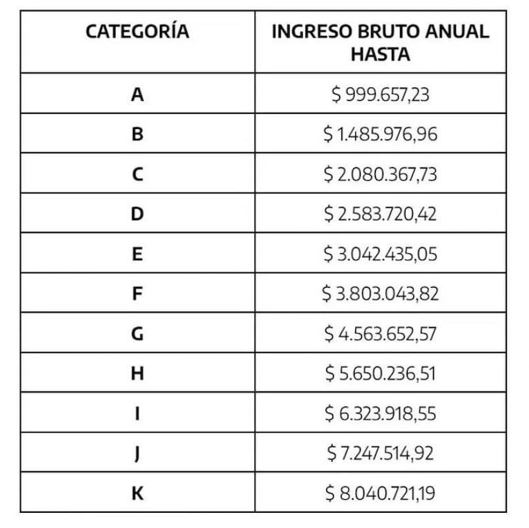 Último día para recategorizarse al monotributo: cómo es el trámite