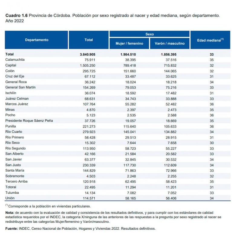 Un año y medio después, confirmaron cuántos habitantes hay en Córdoba