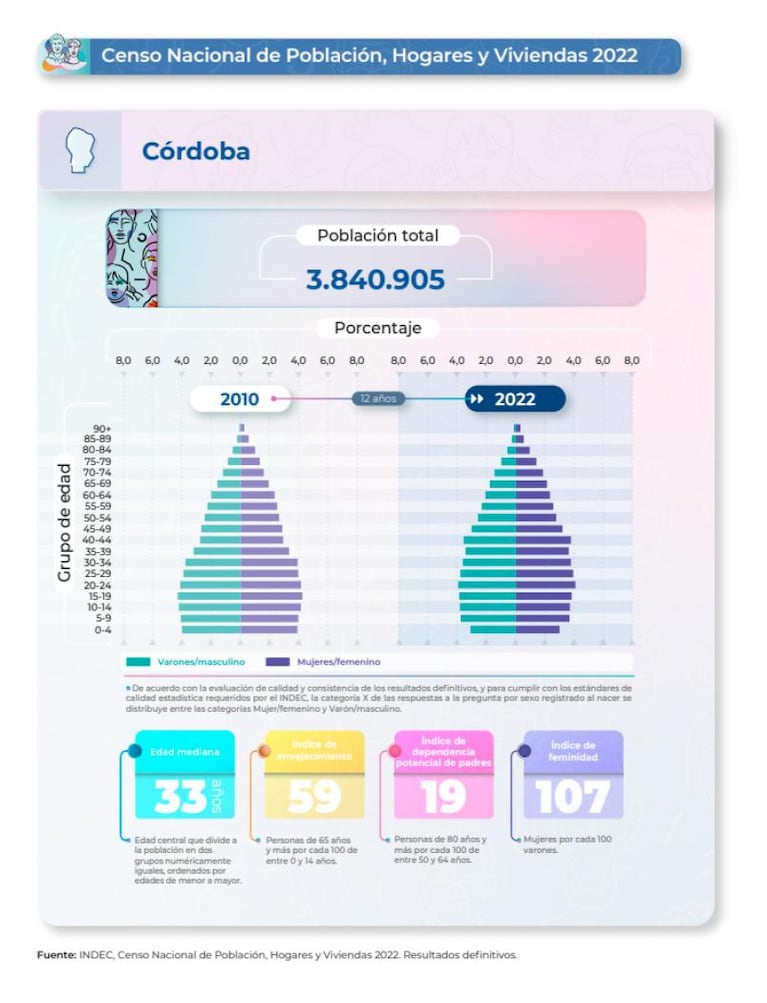 Un año y medio después, confirmaron cuántos habitantes hay en Córdoba