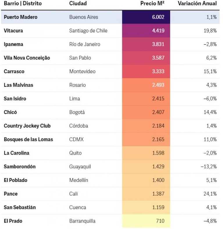 Un country de Córdoba, entre los 10 barrios más caros de Latinoamérica