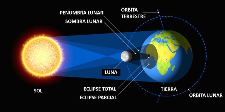 Un eclipse solar parcial se podrá ver desde la Argentina