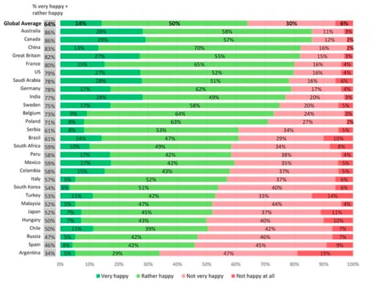 Un estudio asegura que Argentina es el país más infeliz del mundo