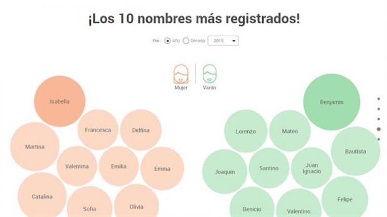 Un nombre compuesto de varón, el más usado en Argentina