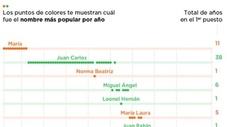 Un nombre compuesto de varón, el más usado en Argentina