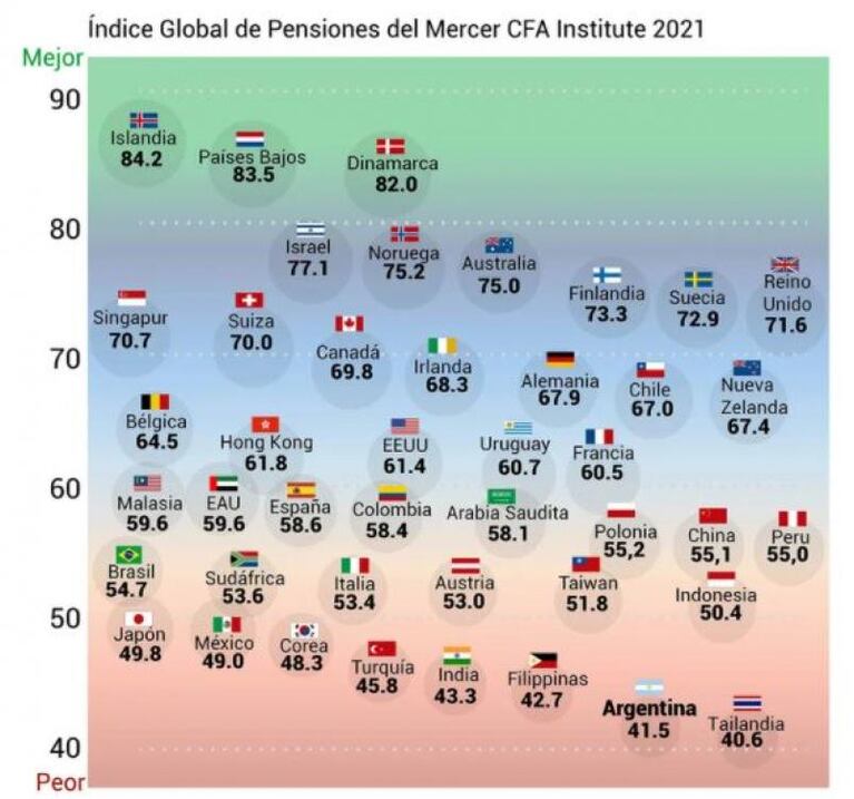 Un ranking internacional ubicó al sistema jubilatorio argentino entre los peores del mundo