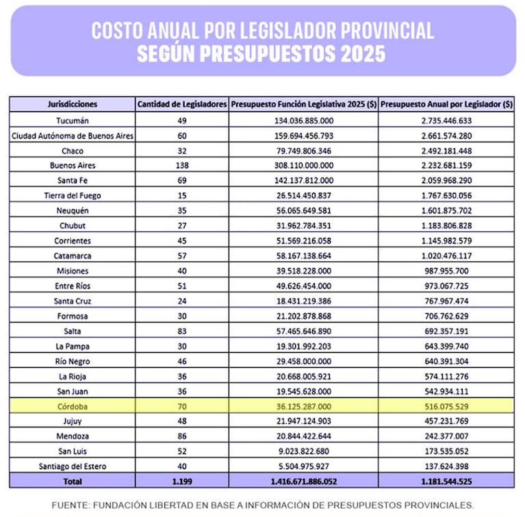 Un ranking ubica a la Legislatura de Córdoba como una de las más baratas del país: el gasto por legislador