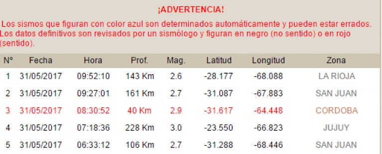 Un sismo despertó a Córdoba