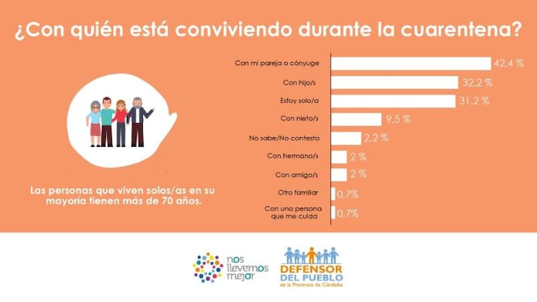 Una encuesta mostró cómo atraviesan la cuarentena las personas mayores