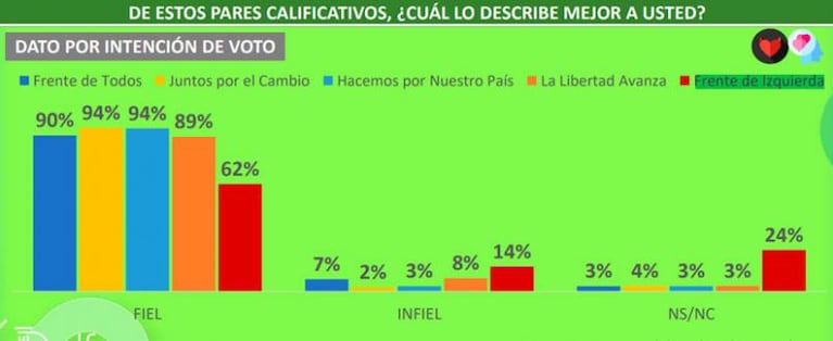 Una encuesta reveló qué tan infieles son los cordobeses