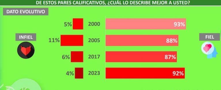 Una encuesta reveló qué tan infieles son los cordobeses