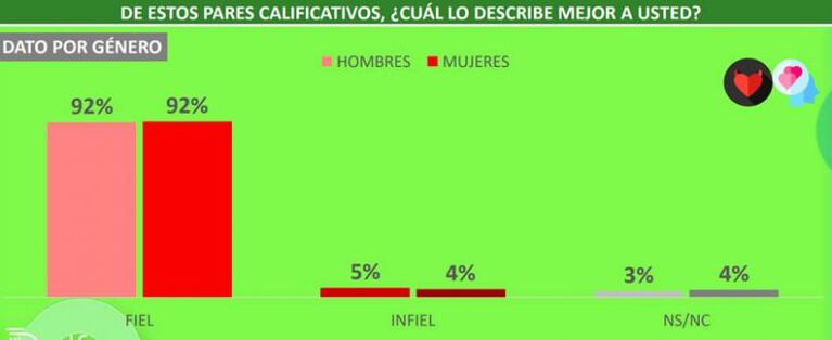 Una encuesta reveló qué tan infieles son los cordobeses