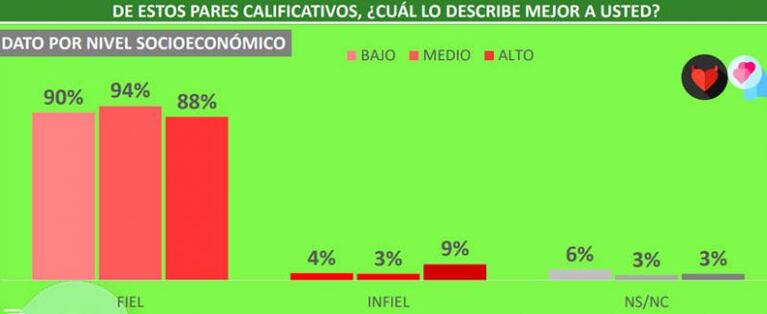 Una encuesta reveló qué tan infieles son los cordobeses