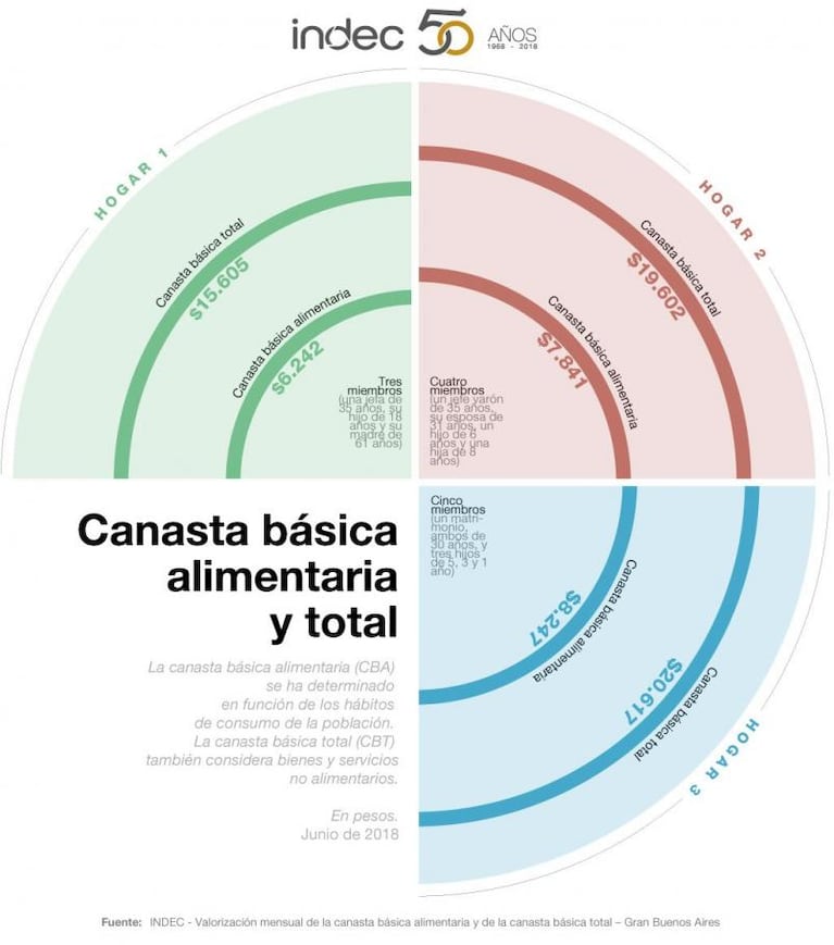 Una familia necesitó 19.602 pesos en junio para no ser pobre