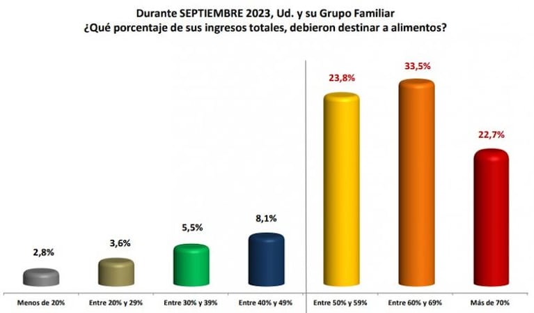 Una familia necesitó casi $200 mil solo para comer durante septiembre