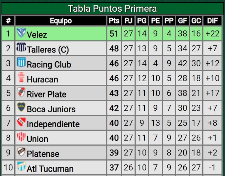 Una gran campaña de Talleres: segundo en la tabla anual y clasificación directa a la Libertadores