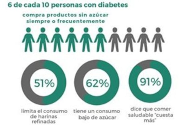 Una persona con diabetes necesitó en octubre $75.000 extra para comprar sus alimentos en Córdoba 