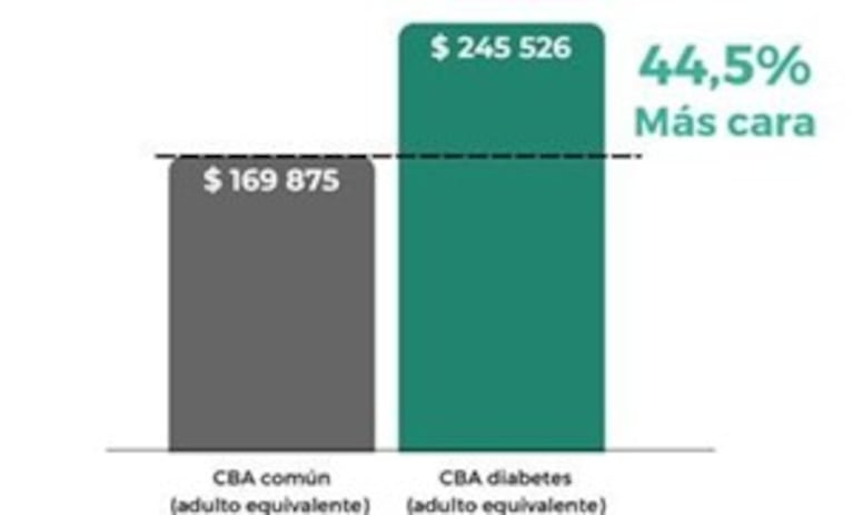 Una persona con diabetes necesitó en octubre $75.000 extra para comprar sus alimentos en Córdoba 