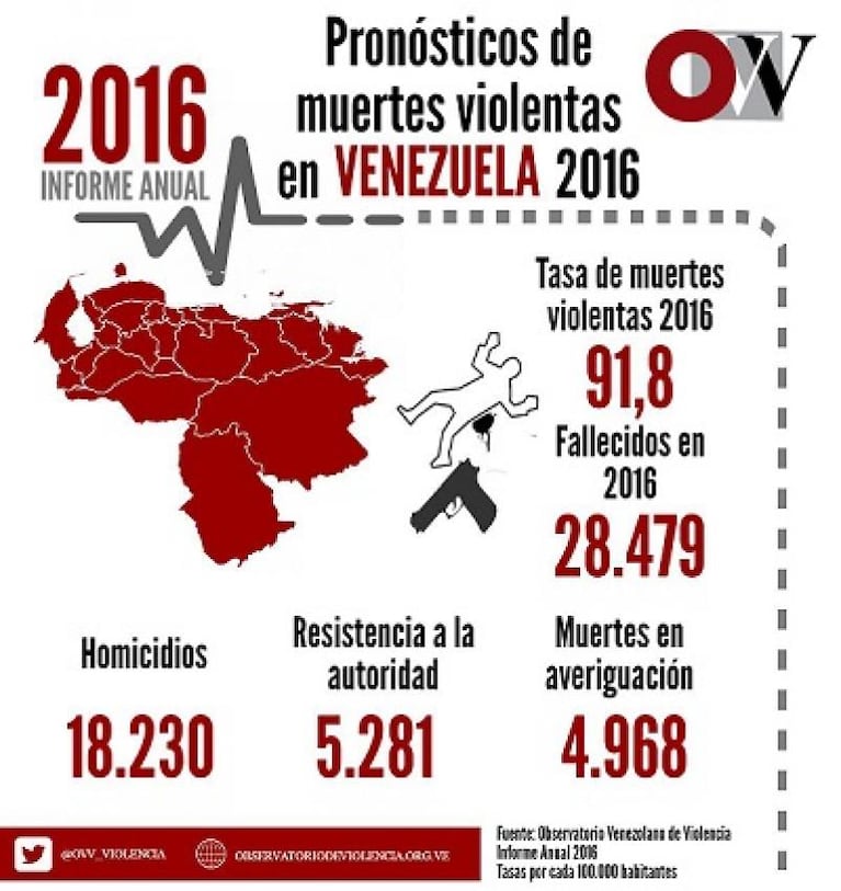 Venezuela y El Salvador, los países más violentos