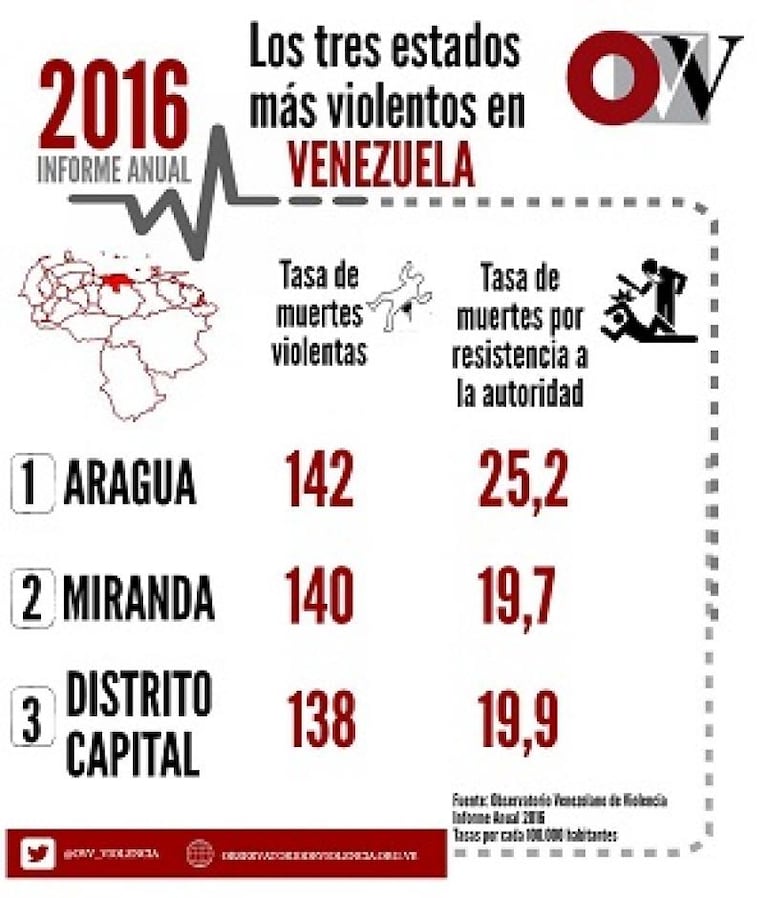 Venezuela y El Salvador, los países más violentos