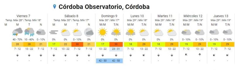 "Verano" en Córdoba: a cuánto llegará la máxima el finde de Pascua