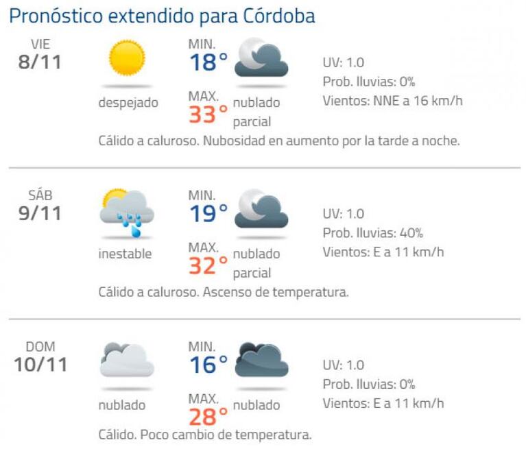 Viernes muy caluroso y ¿finde con lluvias?: qué dice el pronóstico