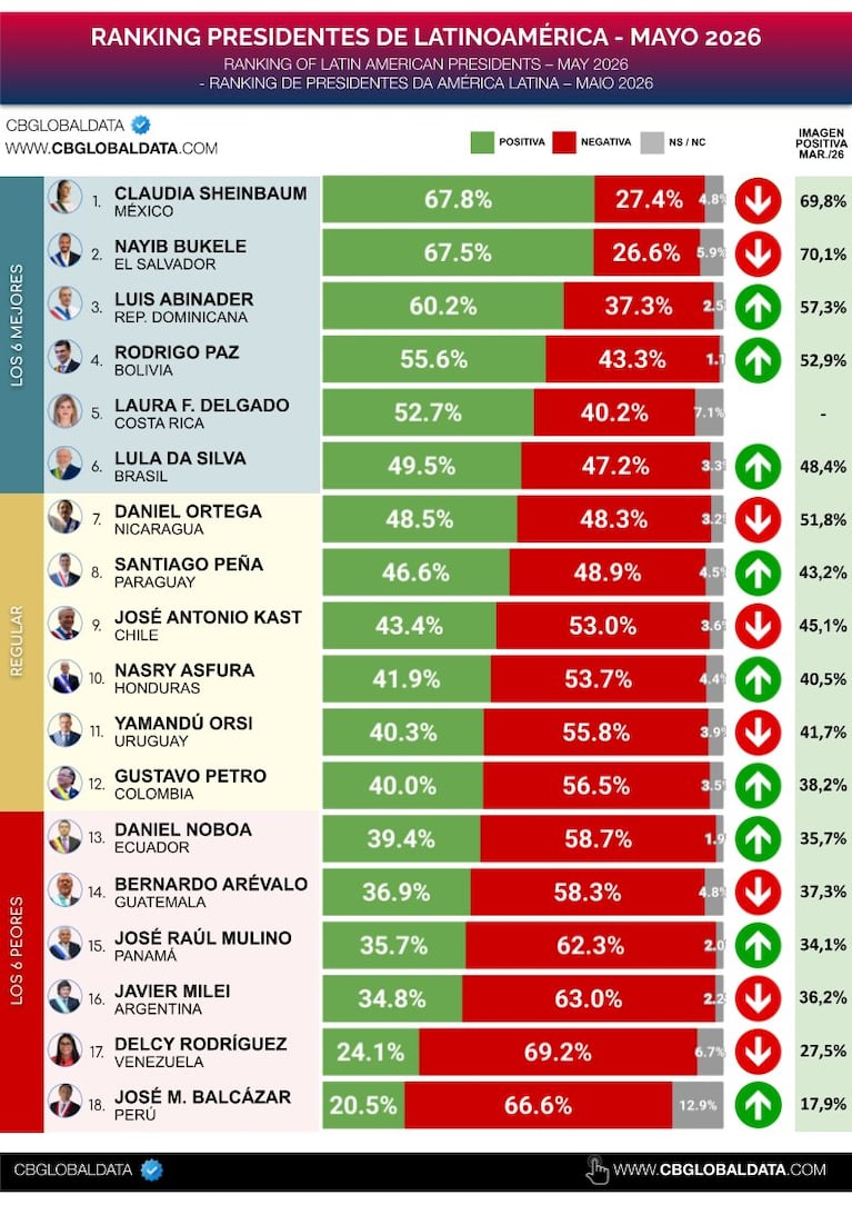 Volvió a caer la imagen de Milei y está entre los tres peores presidentes de Latinoamérica