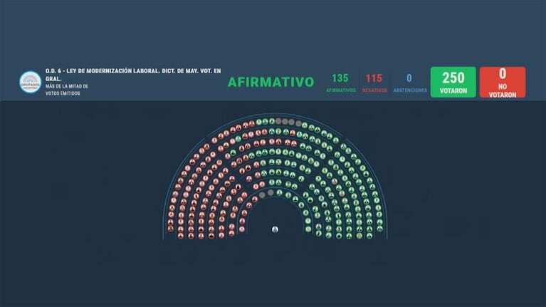 Votación en Diputados.