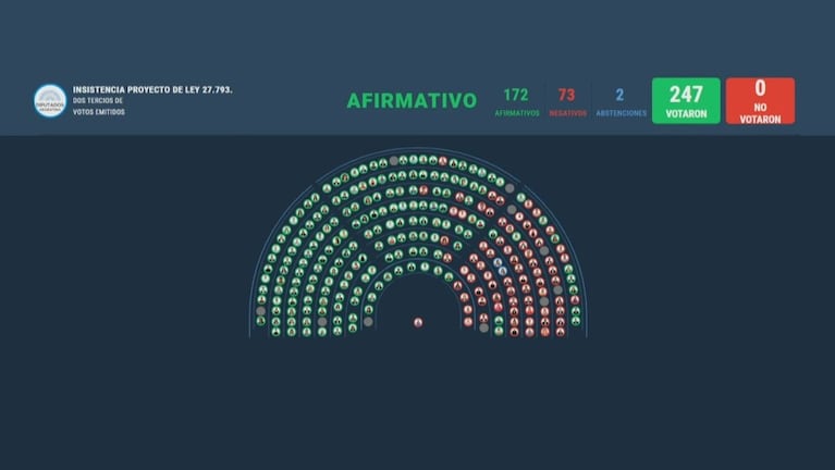 Votos en Diputados