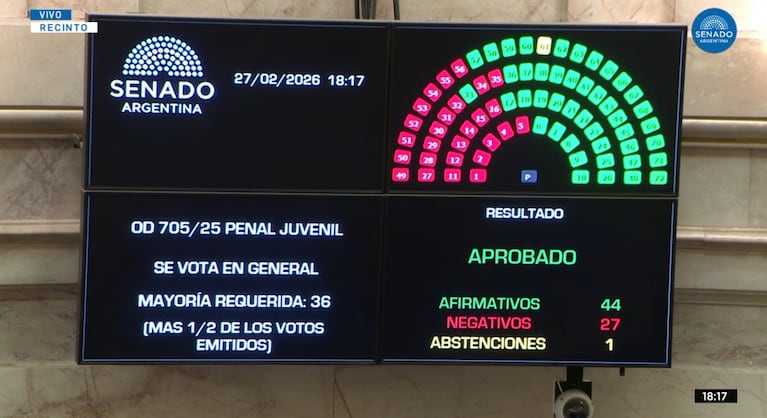 Votos por el régimen penal juvenil