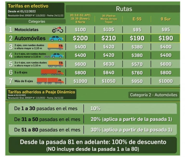 Vuelven a subir los peajes: cuánto costará viajar por las rutas de Córdoba