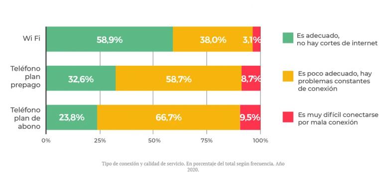 WhatsApp, la herramienta más elegida por los docentes para las clases virtuales