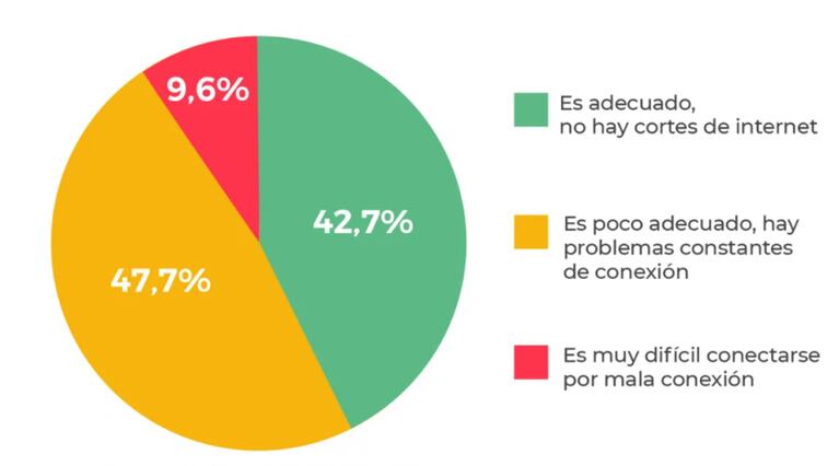 WhatsApp, la herramienta más elegida por los docentes para las clases virtuales