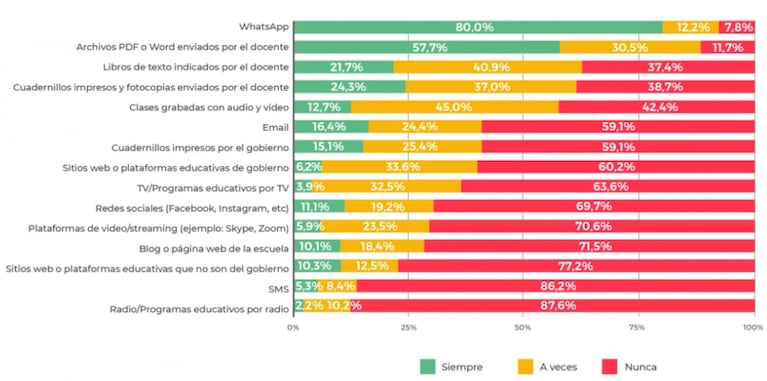 WhatsApp, la herramienta más elegida por los docentes para las clases virtuales