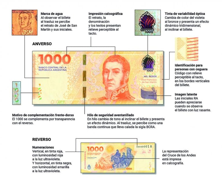 Ya circula el nuevo billete de $1000 de San Martín: cómo detectar si es falso